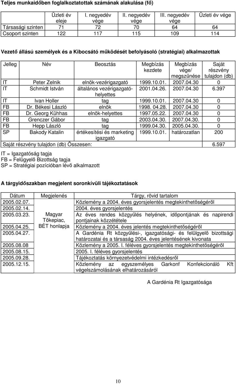 alkalmazottak Jelleg Név Beosztás Megbízás kezdete Megbízás vége/ megszőnése Saját részvény tulajdon (db) IT Peter Zelnik elnök-vezérigazgató 1999.10.01. 2007.04.