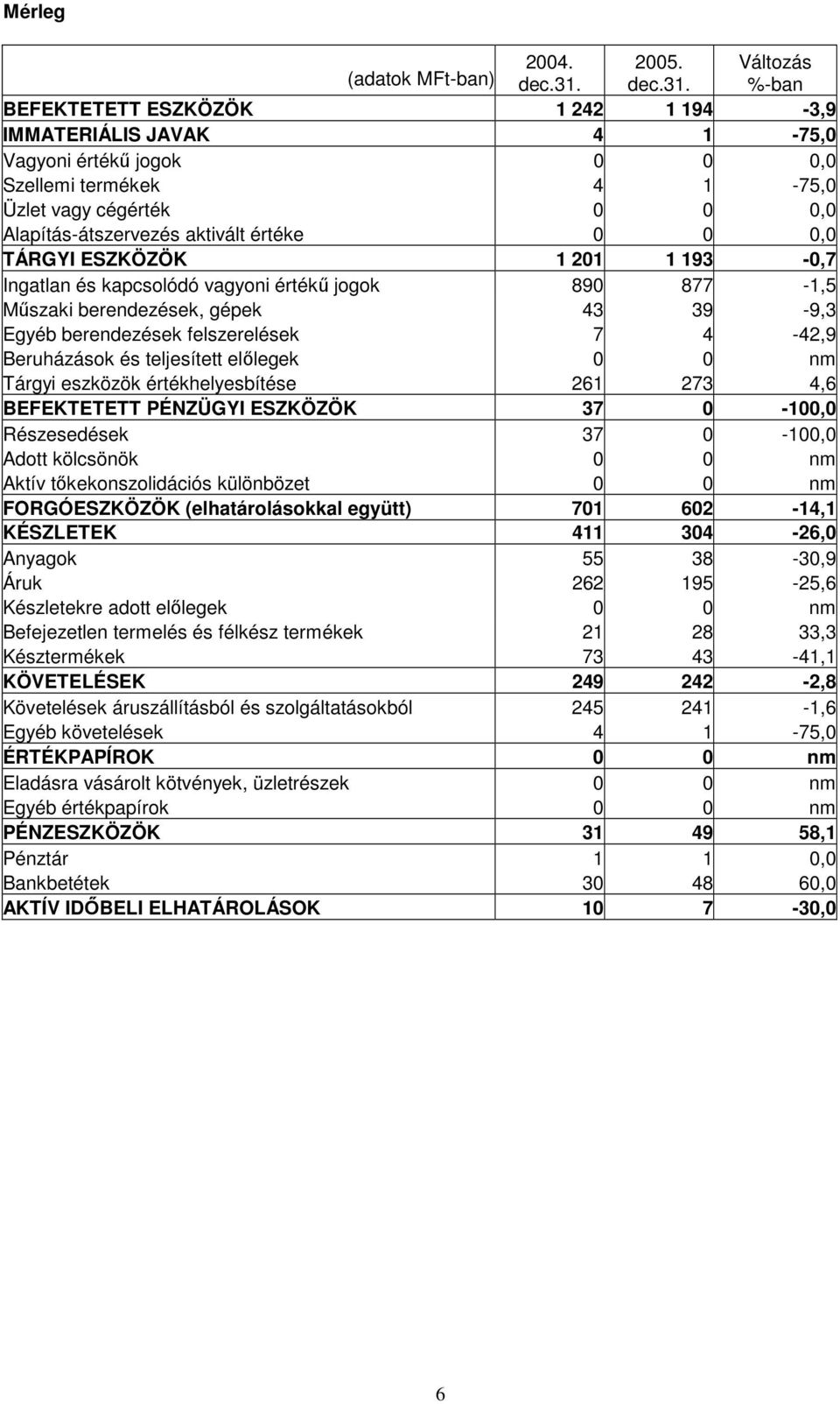 %-ban BEFEKTETETT ESZKÖZÖK 1 242 1 194-3,9 IMMATERIÁLIS JAVAK 4 1-75,0 Vagyoni értékő jogok 0 0 0,0 Szellemi termékek 4 1-75,0 Üzlet vagy cégérték 0 0 0,0 Alapítás-átszervezés aktivált értéke 0 0 0,0