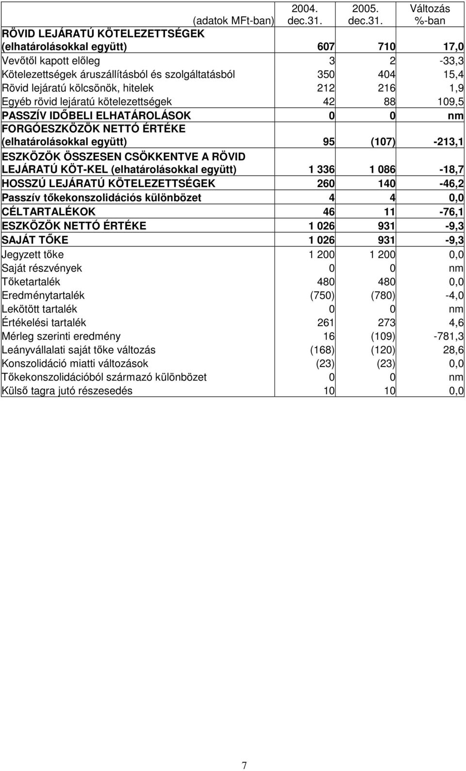 Változás %-ban (adatok MFt-ban) RÖVID LEJÁRATÚ KÖTELEZETTSÉGEK (elhatárolásokkal együtt) 607 710 17,0 Vevıtıl kapott elıleg 3 2-33,3 Kötelezettségek áruszállításból és szolgáltatásból 350 404 15,4