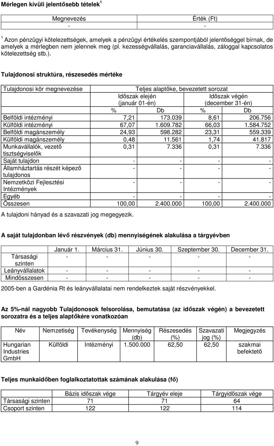 Tulajdonosi struktúra, részesedés mértéke Tulajdonosi kör megnevezése Teljes alaptıke, bevezetett sorozat Idıszak elején (január 01-én) Idıszak végén (december 31-én) % Db % Db Belföldi intézményi