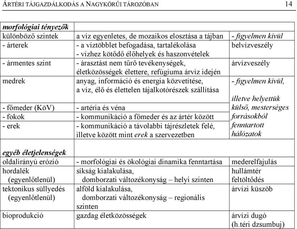 információ és energia közvetítése, a víz, élő és élettelen tájalkotórészek szállítása - figyelmen kívül, - főmeder (KöV) - artéria és véna - fokok - kommunikáció a főmeder és az ártér között - erek -