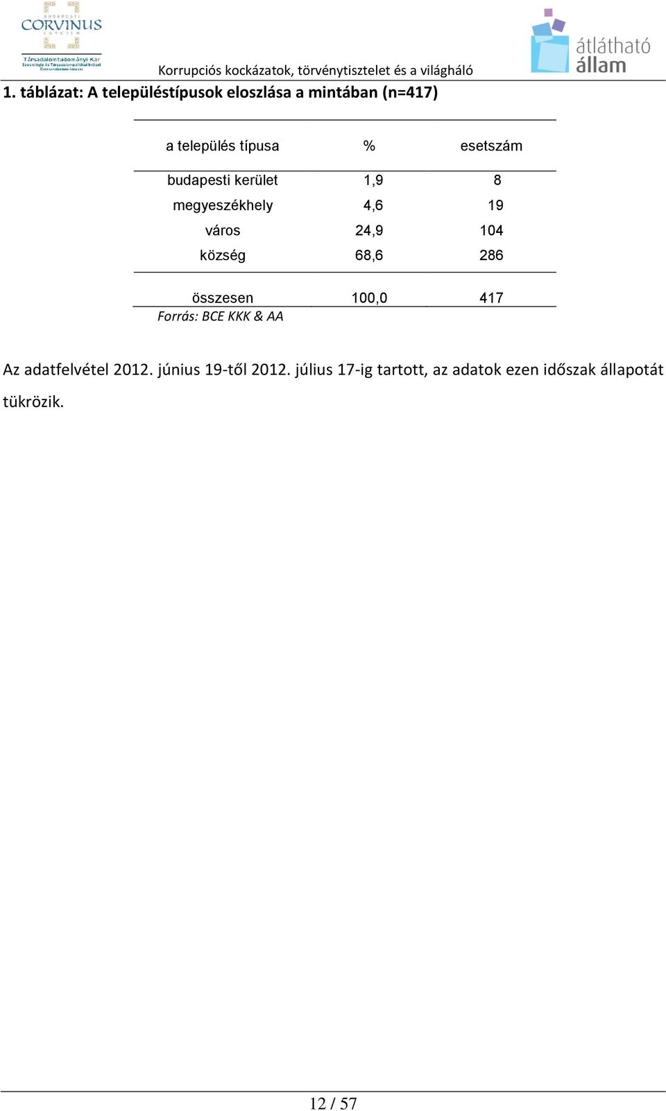 68,6 286 összesen 100,0 417 Forrás: BCE KKK & AA Az adatfelvétel 2012.