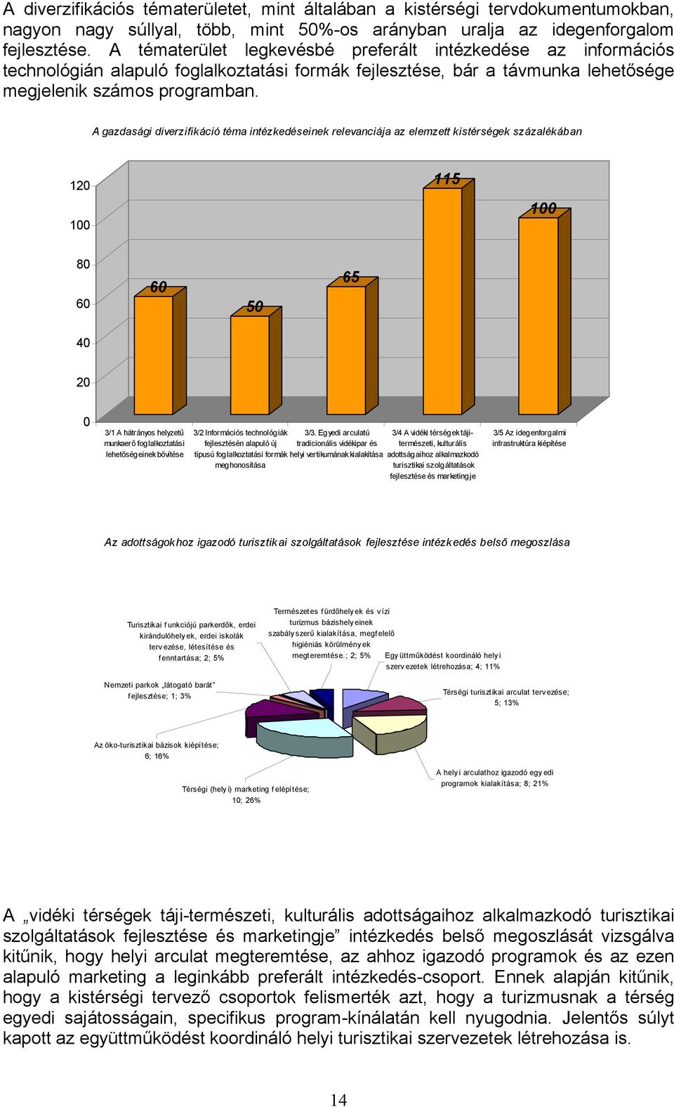 A gazdasági diverzifikáció téma intézkedéseinek relevanciája az elemzett kistérségek százalékában 120 100 115 100 80 60 60 50 65 40 20 0 3/1 A hátrányos helyzetű munkaerő foglalkoztatási