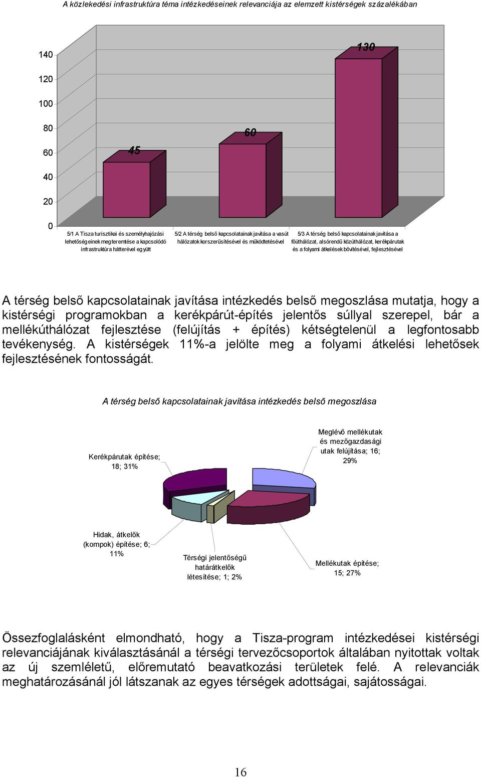 a főúthálózat, alsórendű közúthálózat, kerékpárutak és a folyami átkelések bővítésével, fejlesztésével A térség belső kapcsolatainak javítása intézkedés belső megoszlása mutatja, hogy a kistérségi