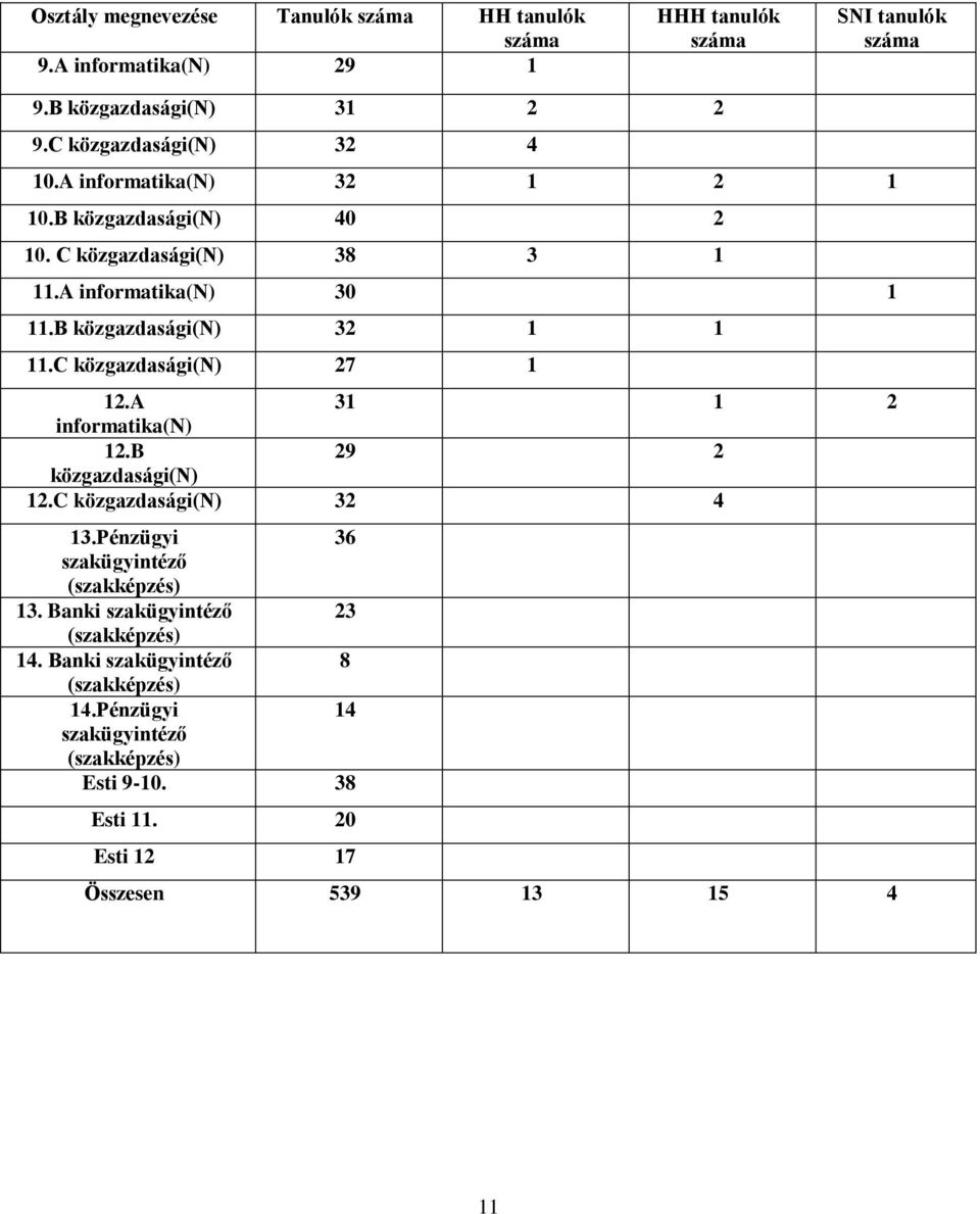 B közgazdasági(n) 32 1 1 11.C közgazdasági(n) 27 1 12.A 31 1 2 informatika(n) 12.B 29 2 közgazdasági(n) 12.C közgazdasági(n) 32 4 13.