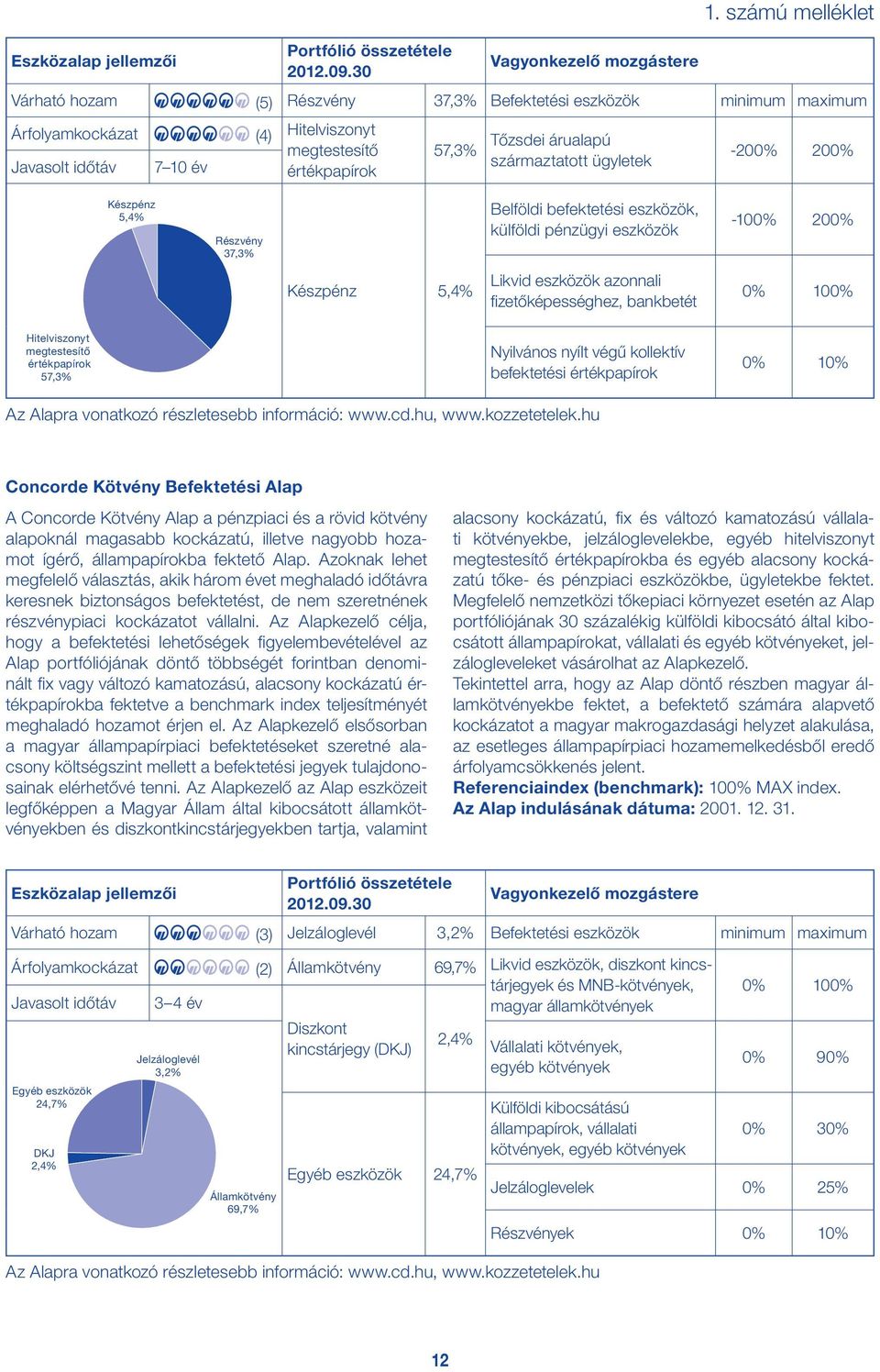 számú melléklet -200% 200% Készpénz 5,4% Részvény 37,3% Belföldi befektetési eszközök, külföldi pénzügyi eszközök -100% 200% Készpénz 5,4% Likvid eszközök azonnali fizetőképességhez, bankbetét 0%