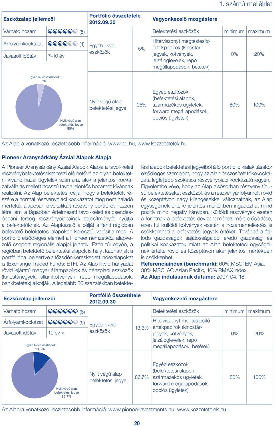 Egyéb eszközök (befektetési alapok, származékos ügyletek, forward megállapodások, opciós ügyletek) 80% 100% Az Alapra vonatkozó részletesebb információ: www.cd.hu, www.kozzetetelek.