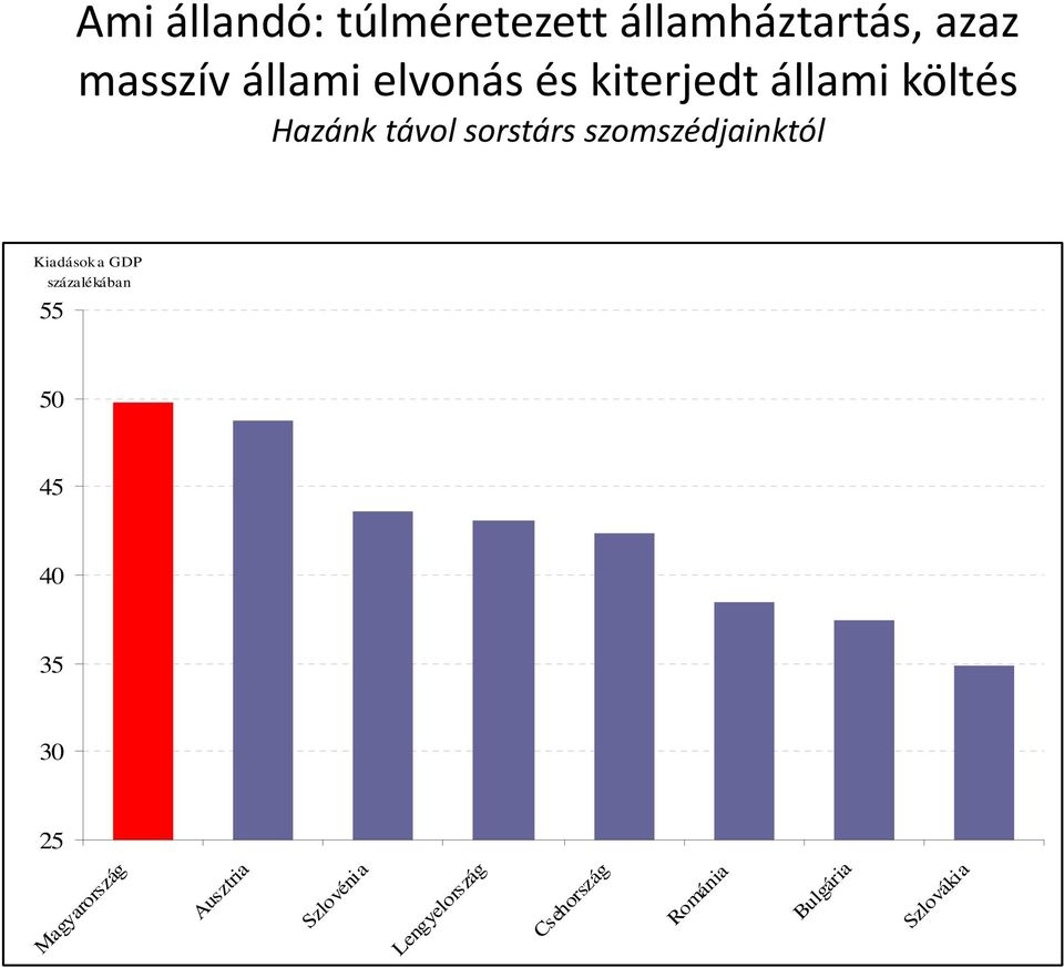 szomszédjainktól Kiadások a GDP százalékában 55 50 45 40 35 30 25