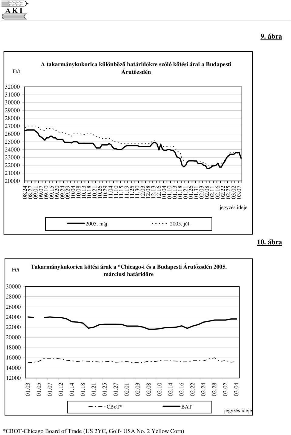 25 03.02 03.07 jegyzés ideje 2005. máj. 2005. júl. 10. ábra Takarmánykukorica kötési árak a *Chicago-i és a Budapesti Árutzsdén 2005.