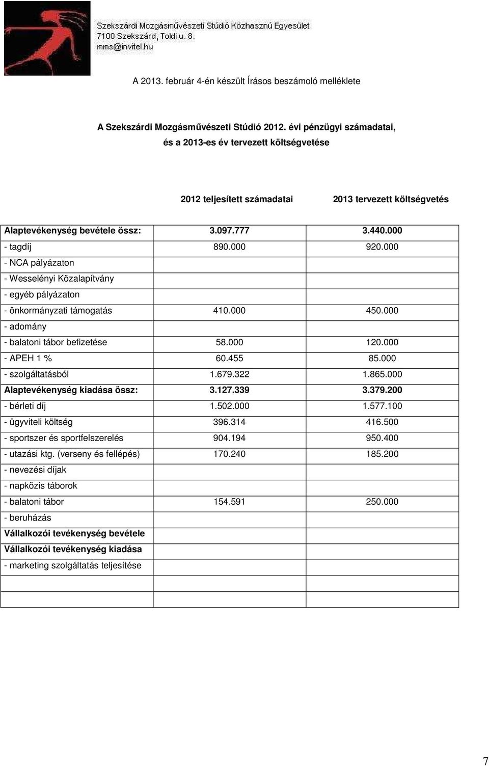 000 - NCA pályázaton - Wesselényi Közalapítvány - egyéb pályázaton - önkormányzati támogatás 410.000 450.000 - adomány - balatoni tábor befizetése 58.000 120.000 - APEH 1 % 60.455 85.