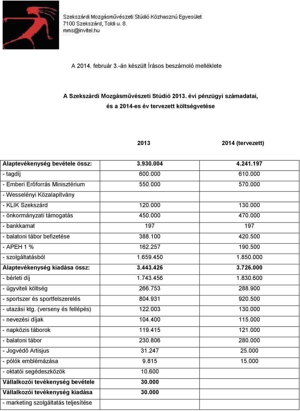 000 570.000 - Wesselényi Közalapítvány - KLIK Szekszárd 120.000 130.000 - önkormányzati támogatás 450.000 470.000 - bankkamat 197 197 - balatoni tábor befizetése 388.100 420.500 - APEH 1 % 162.