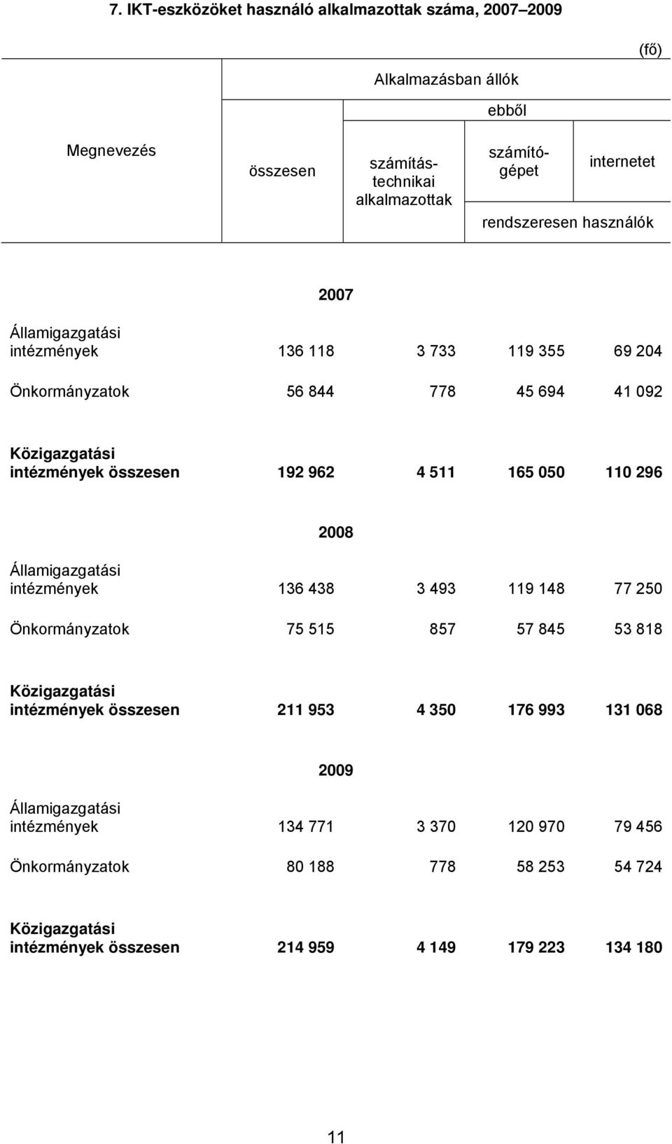 összesen 192 962 4 511 165 050 110 296 2008 136 438 3 493 119 148 77 250 Önkormányzatok 75 515 857 57 845 53 818 összesen 211 953