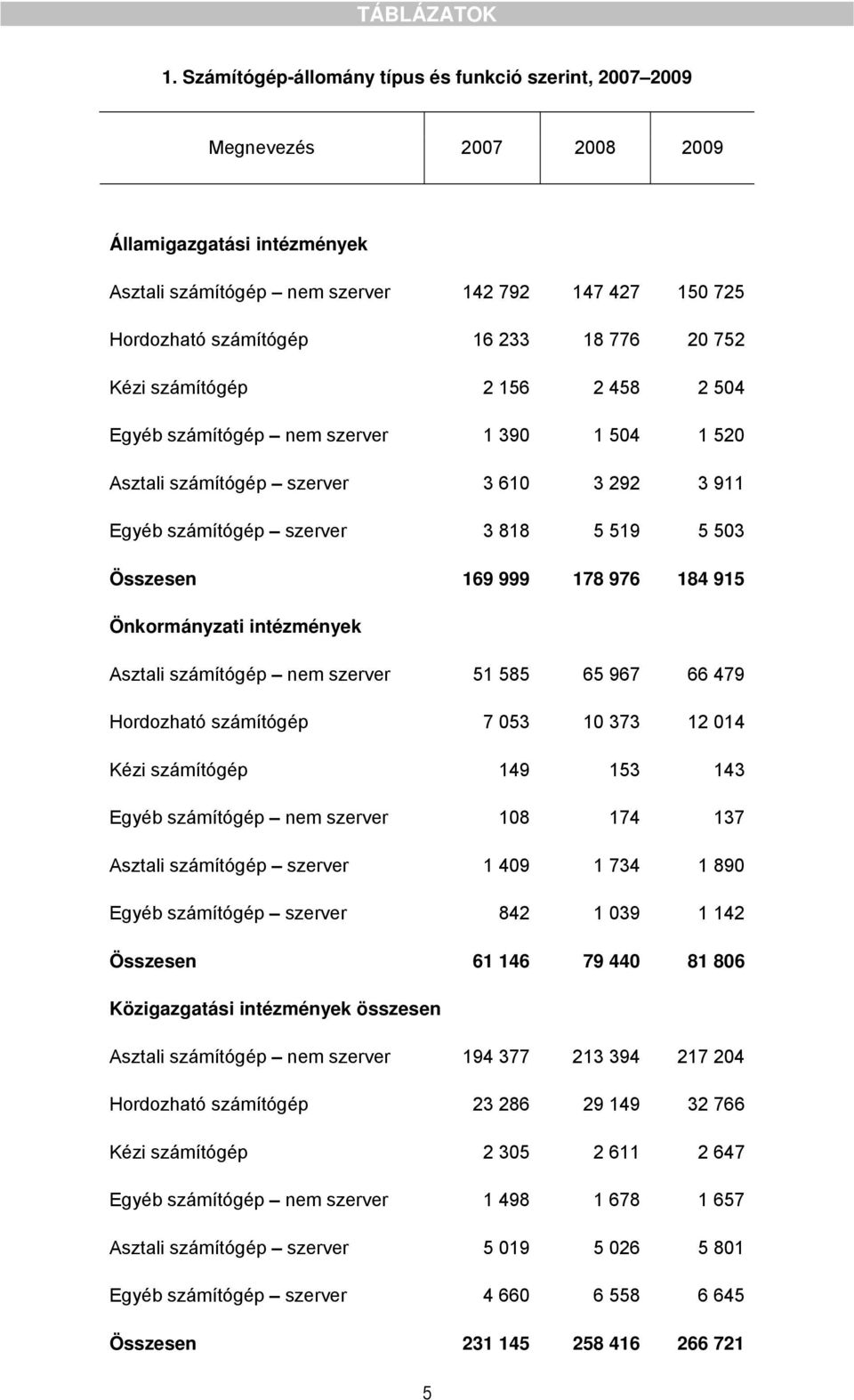 504 Egyéb számítógép nem szerver 1 390 1 504 1 520 Asztali számítógép szerver 3 610 3 292 3 911 Egyéb számítógép szerver 3 818 5 519 5 503 Összesen 169 999 178 976 184 915 Önkormányzati Asztali