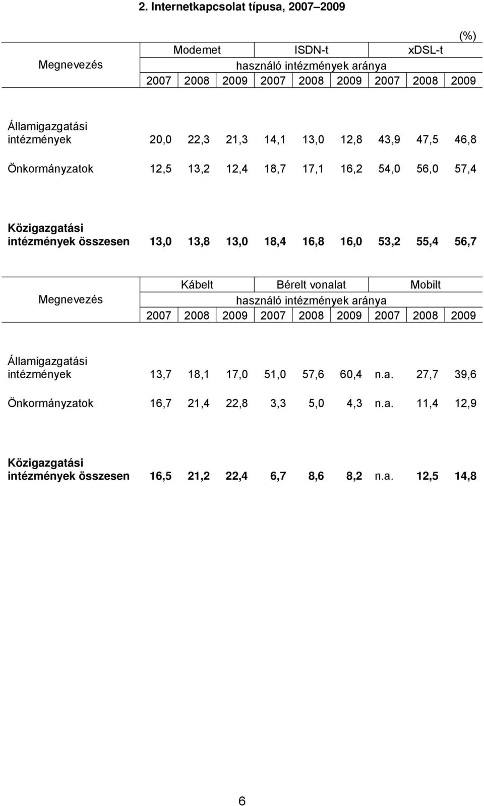 16,8 16,0 53,2 55,4 56,7 Kábelt Bérelt vonalat Mobilt használó aránya 13,7 18,1 17,0 51,0 57,6 60,4 n.a. 27,7 39,6 Önkormányzatok 16,7 21,4 22,8 3,3 5,0 4,3 n.