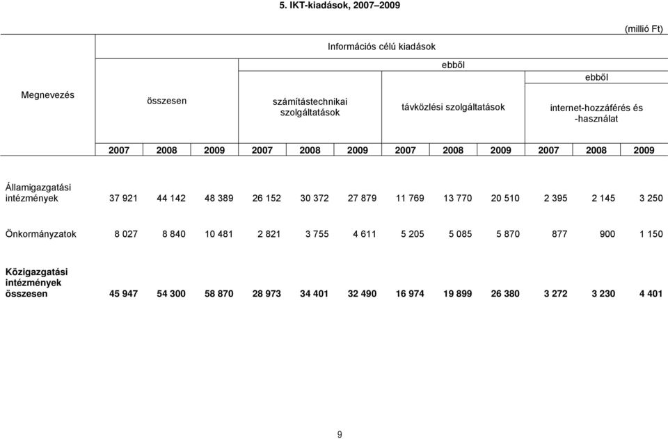 26 152 30 372 27 879 11 769 13 770 20 510 2 395 2 145 3 250 Önkormányzatok 8 027 8 840 10 481 2 821 3 755 4 611