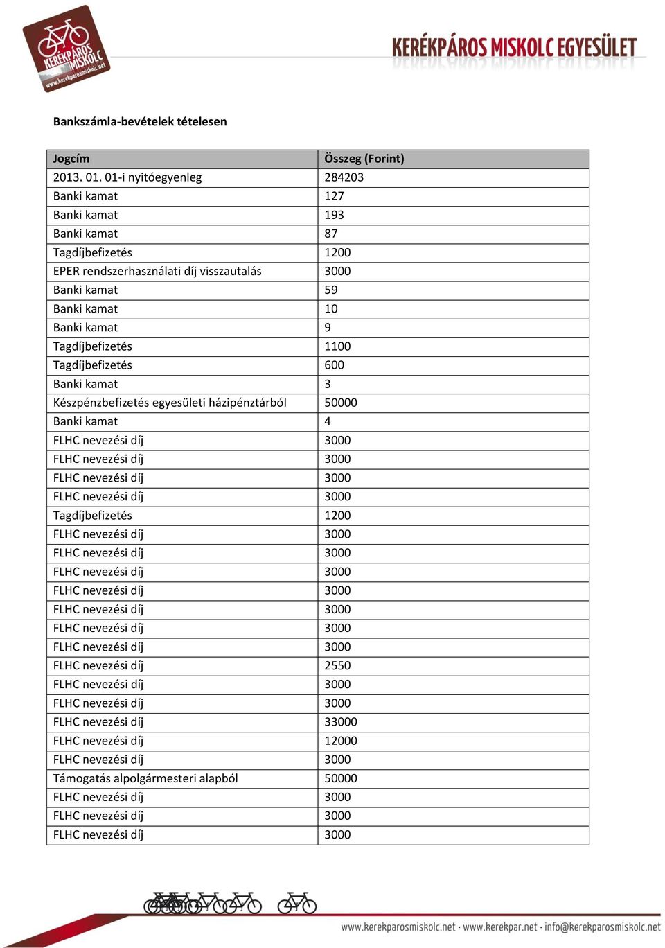 visszautalás 3000 Banki kamat 59 Banki kamat 10 Banki kamat 9 Tagdíjbefizetés 1100 Tagdíjbefizetés 600 Banki