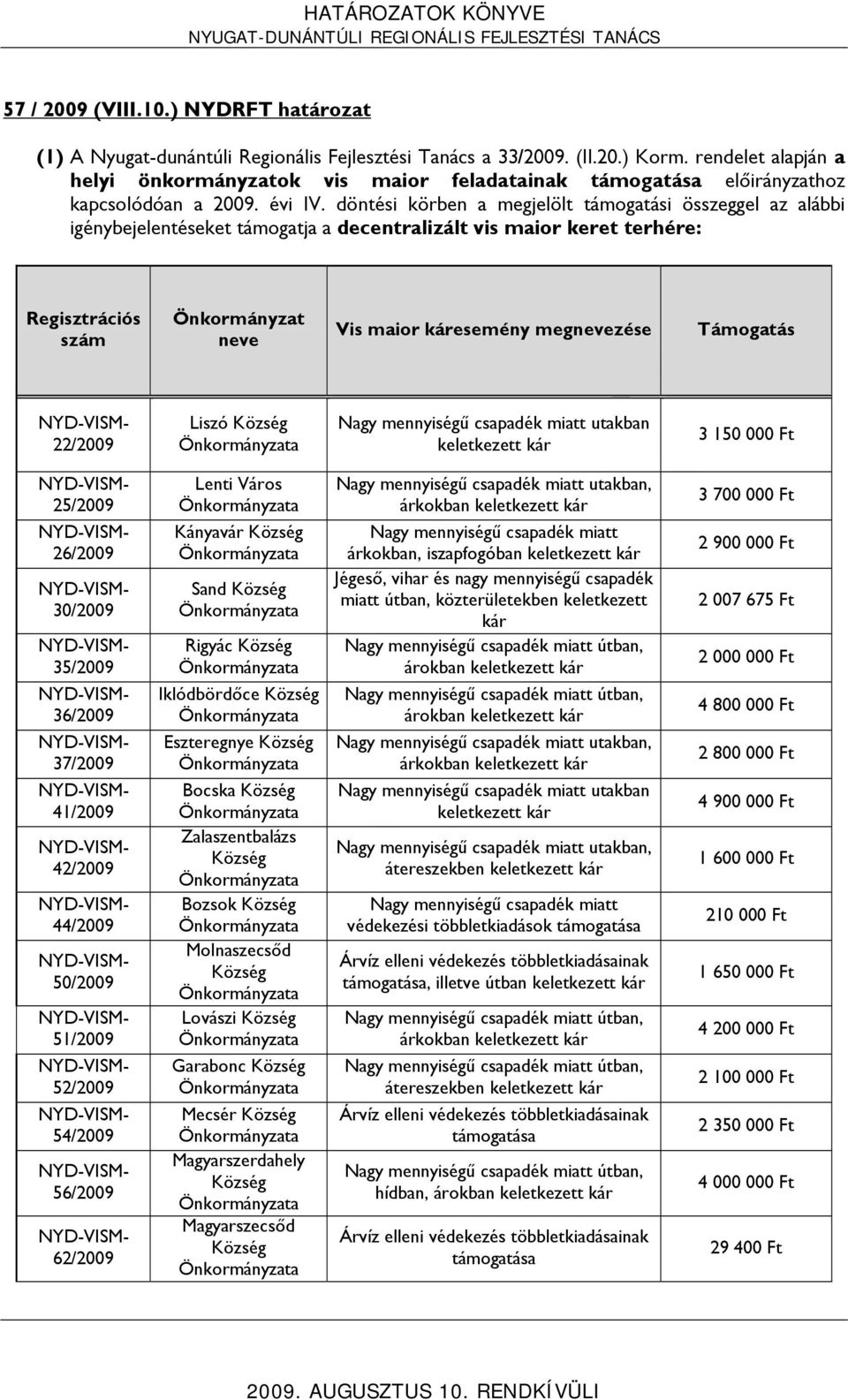 döntési körben a megjelölt támogatási összeggel az alábbi igénybejelentéseket támogatja a decentralizált vis maior keret terhére: Regisztrációs szám Önkormányzat neve Vis maior káresemény megnevezése