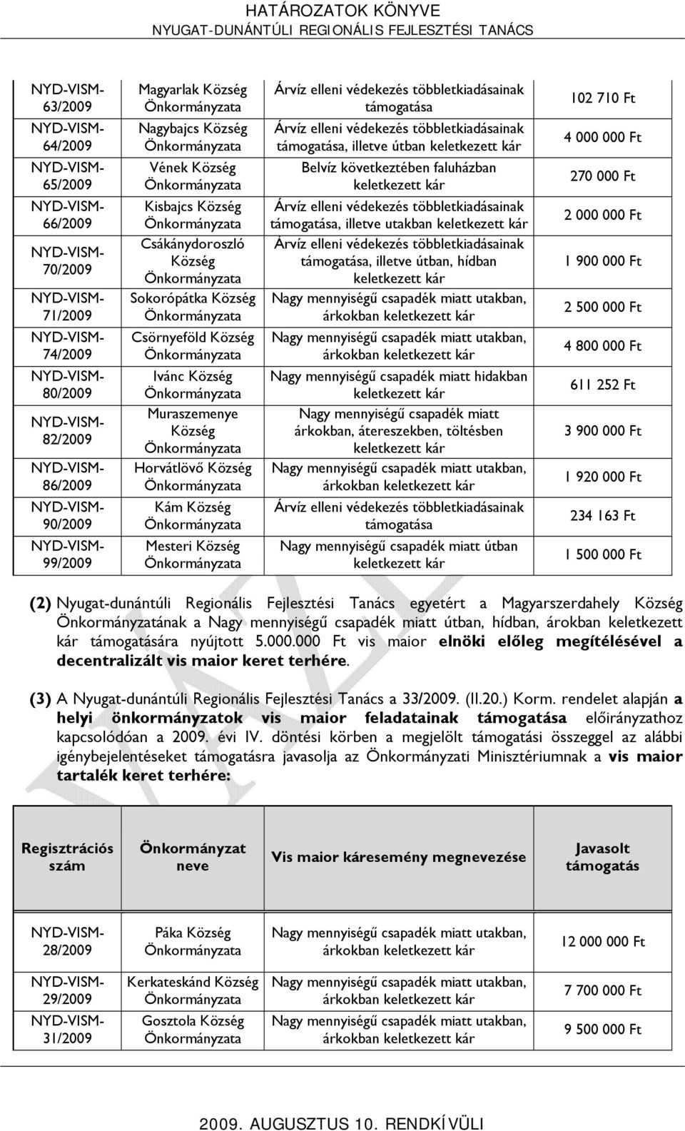 támogatása, illetve útban keletkezett kár Belvíz következtében faluházban keletkezett kár Árvíz elleni védekezés többletkiadásainak támogatása, illetve utakban keletkezett kár Árvíz elleni védekezés