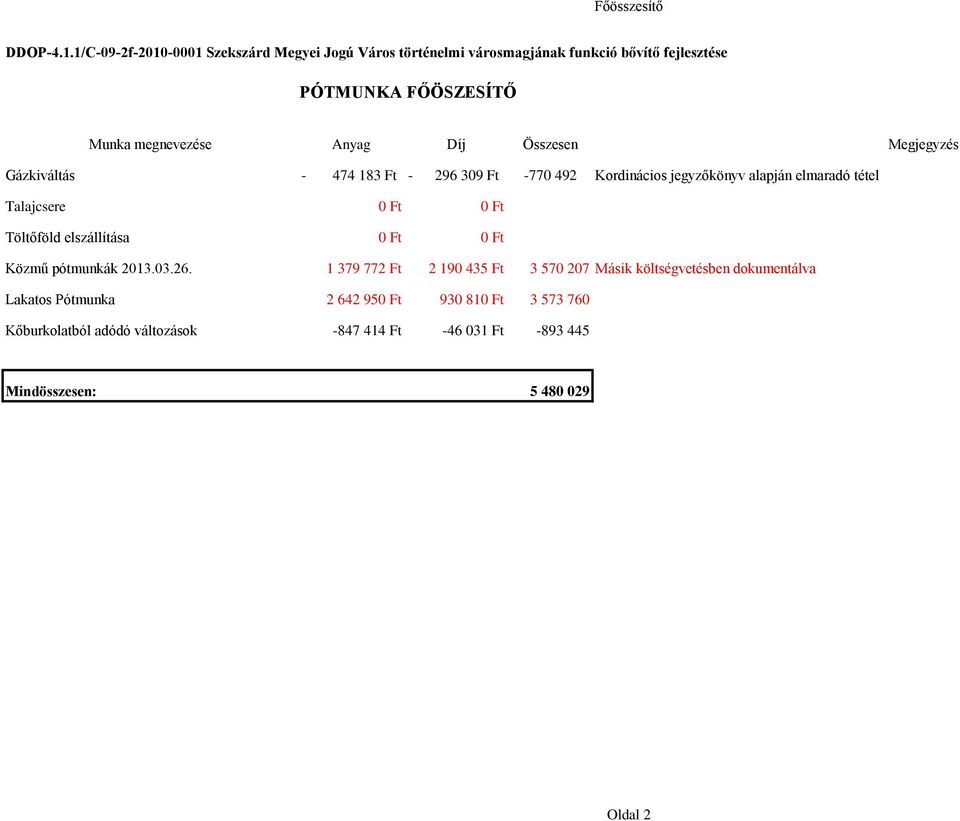 Díj Összesen Megjegyzés Gázkiváltás - 474 183 Ft - 296 309 Ft -770 492 Kordinácios jegyzőkönyv alapján elmaradó tétel Talajcsere 0 Ft 0 Ft