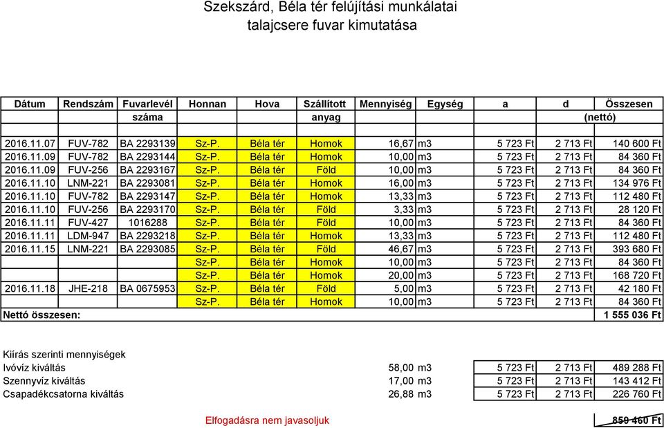 Béla tér Föld 10,00 m3 5 723 Ft 2 713 Ft 84 360 Ft 2016.11.10 LNM-221 BA 2293081 Sz-P. Béla tér Homok 16,00 m3 5 723 Ft 2 713 Ft 134 976 Ft 2016.11.10 FUV-782 BA 2293147 Sz-P.