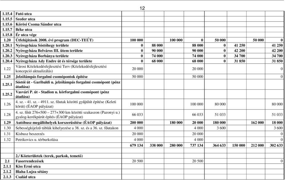 22 Városi Közlekedésfejlesztési Terv (Közlekedésfejlesztési koncepció aktualizálás) 20 000 20 000 0 1.25 Jelzlámpás forgalmi csomópontok építése 50 000 50 000 0 1.25.1 Sóstói út - Garibaldi u.