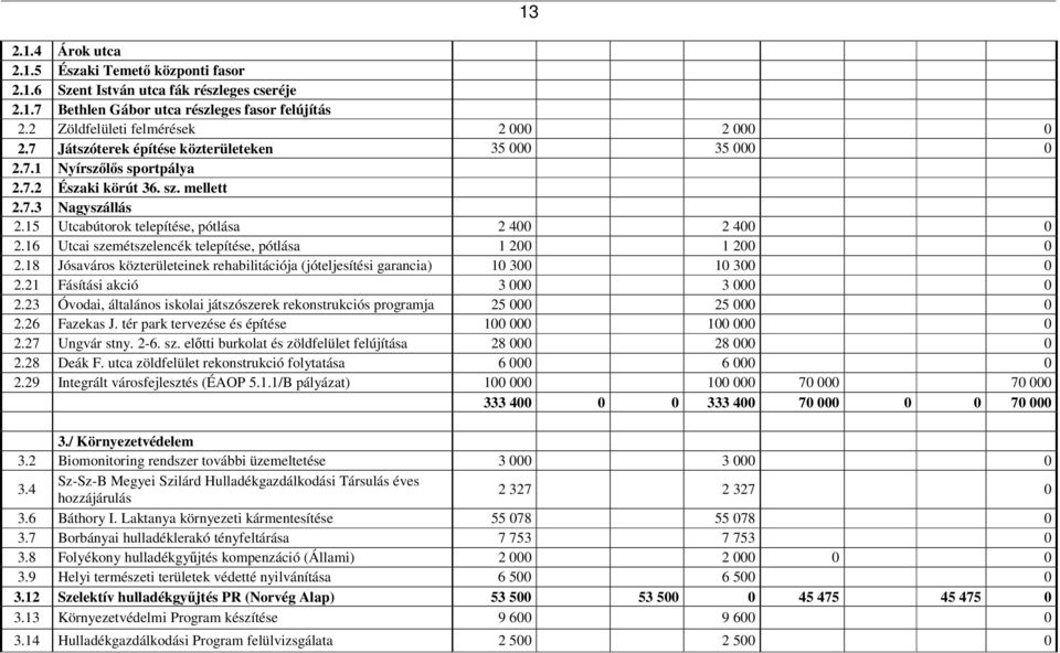 16 Utcai szemétszelencék telepítése, pótlása 1 200 1 200 0 2.18 Jósaváros közterületeinek rehabilitációja (jóteljesítési garancia) 10 300 10 300 0 2.21 Fásítási akció 3 000 3 000 0 2.