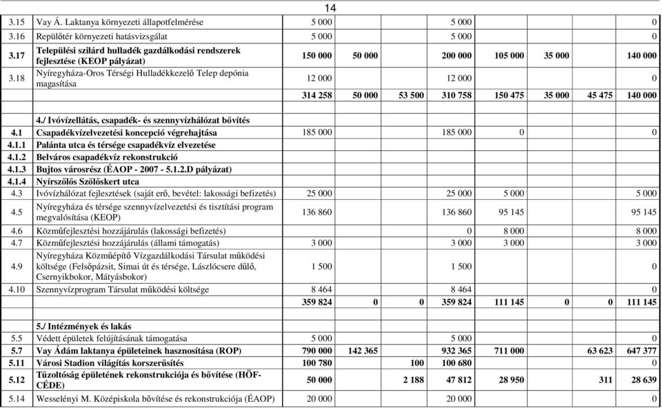 12 000 0 314 258 50 000 53 500 310 758 150 475 35 000 45 475 140 000 4./ Ivóvízellátás, csapadék- és szennyvízhálózat bvítés 4.1 Csapadékvízelvezetési koncepció végrehajtása 185 000 185 000 0 0 4.1.1 Palánta utca és térsége csapadékvíz elvezetése 4.