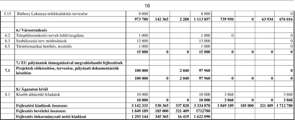 / EU pályázatok támogatásával megvalósítandó fejlesztések Projektek elkészítése, tervezése, pályázati dokumentációk készítése 100 000 2 040 97 960 0 100 000 0 2 040 97 960 0 0 0 0 8./ Ágazaton kívl 8.