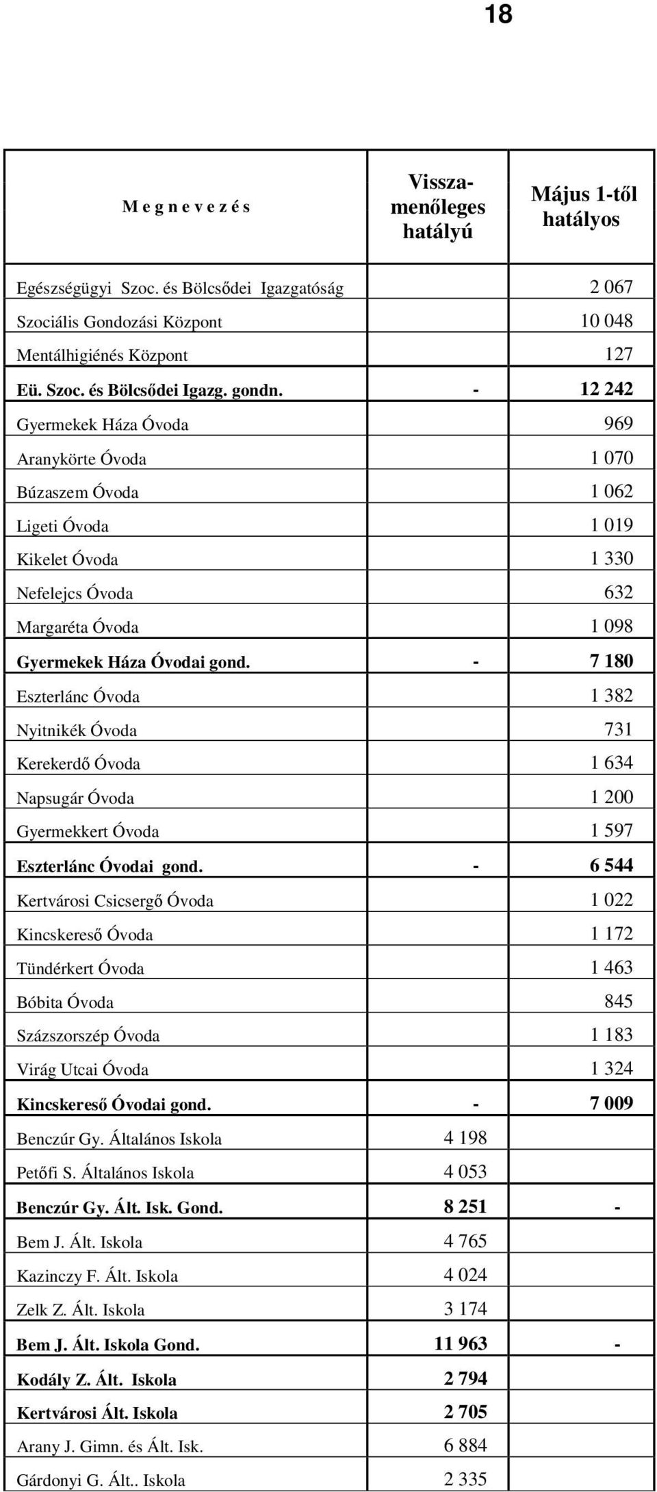 - 7 180 Eszterlánc Óvoda 1 382 Nyitnikék Óvoda 731 Kerekerd Óvoda 1 634 Napsugár Óvoda 1 200 Gyermekkert Óvoda 1 597 Eszterlánc Óvodai gond.