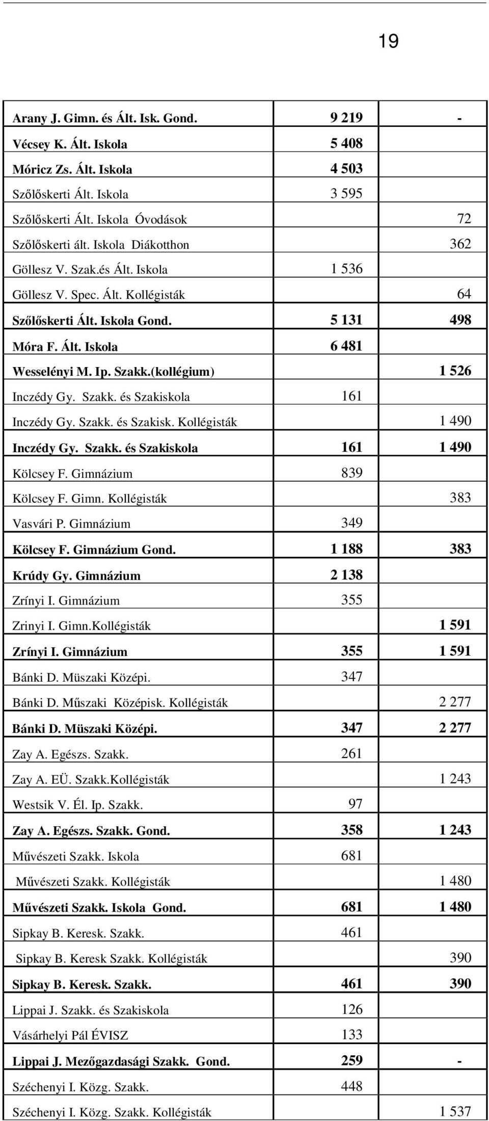 (kollégium) 1 526 Inczédy Gy. Szakk. és Szakiskola 161 Inczédy Gy. Szakk. és Szakisk. Kollégisták 1 490 Inczédy Gy. Szakk. és Szakiskola 161 1 490 Kölcsey F. Gimnázium 839 Kölcsey F. Gimn. Kollégisták 383 Vasvári P.