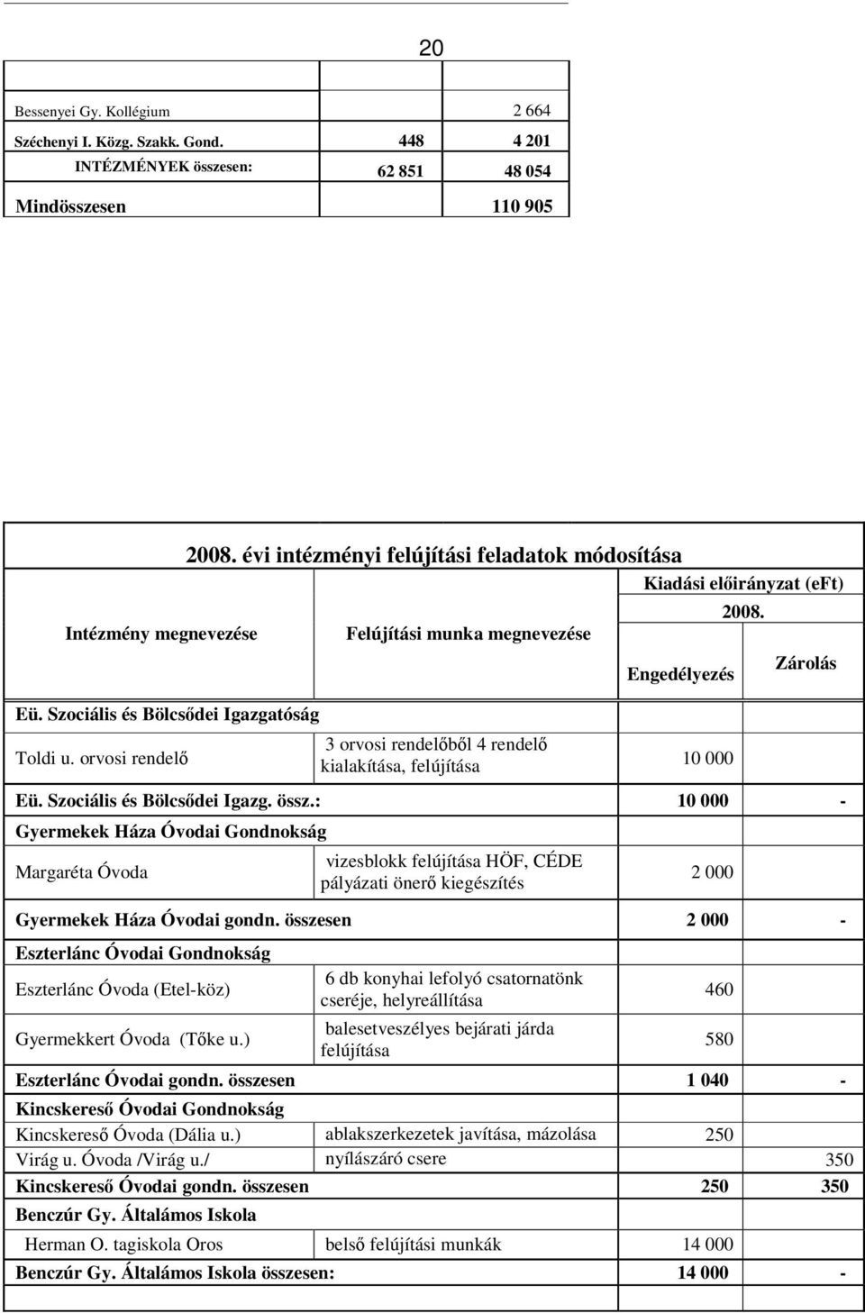 orvosi rendel 3 orvosi rendelbl 4 rendel kialakítása, felújítása 10 000 Eü. Szociális és Bölcsdei Igazg. össz.