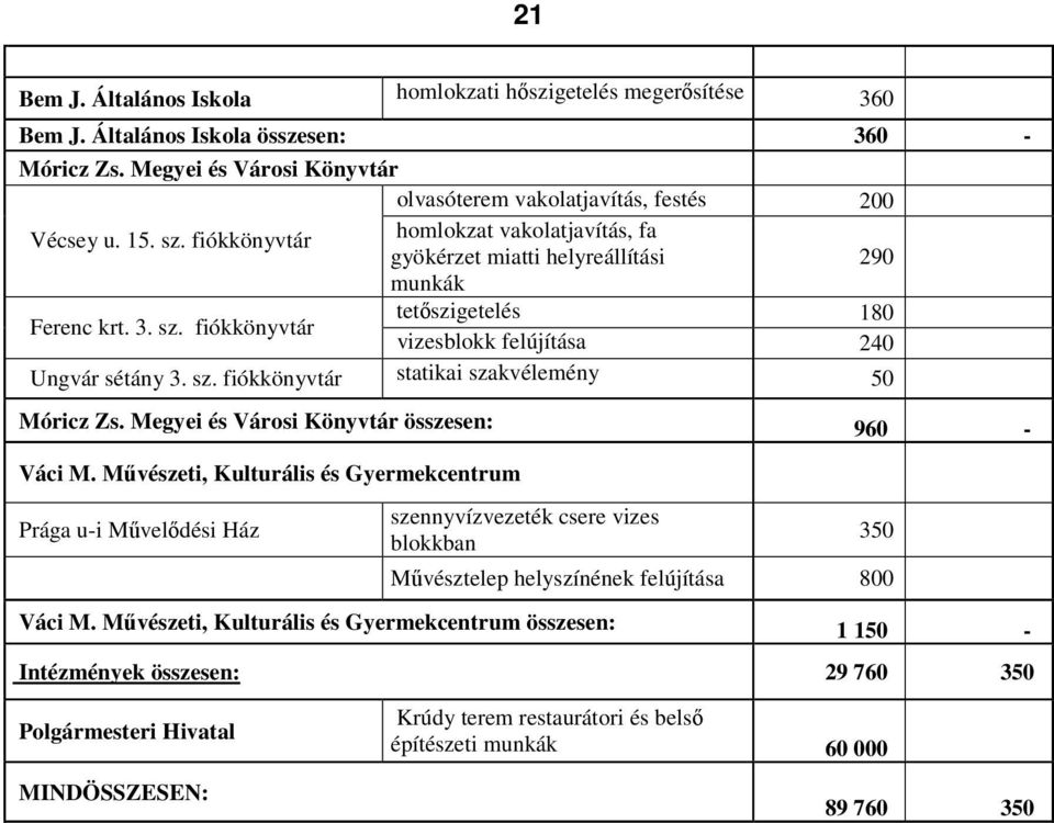 Megyei és Városi Könyvtár összesen: 960 - Váci M. Mvészeti, Kulturális és Gyermekcentrum Prága u-i Mveldési Ház szennyvízvezeték csere vizes blokkban 350 Mvésztelep helyszínének felújítása 800 Váci M.