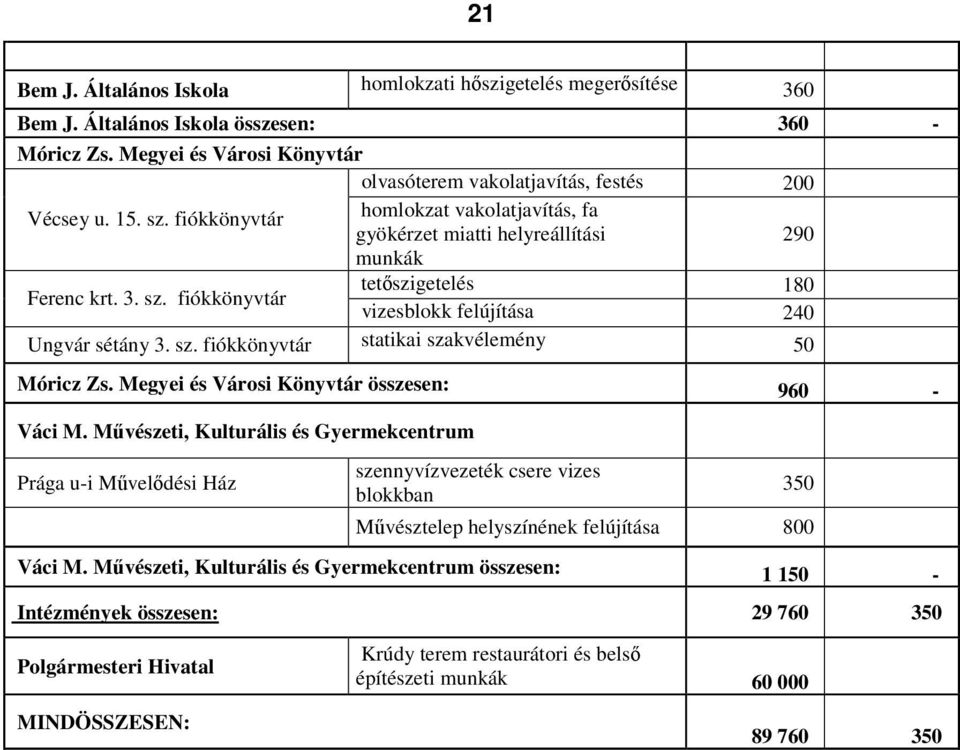 Megyei és Városi Könyvtár összesen: 960 - Váci M. Mvészeti, Kulturális és Gyermekcentrum Prága u-i Mveldési Ház szennyvízvezeték csere vizes blokkban 350 Mvésztelep helyszínének felújítása 800 Váci M.