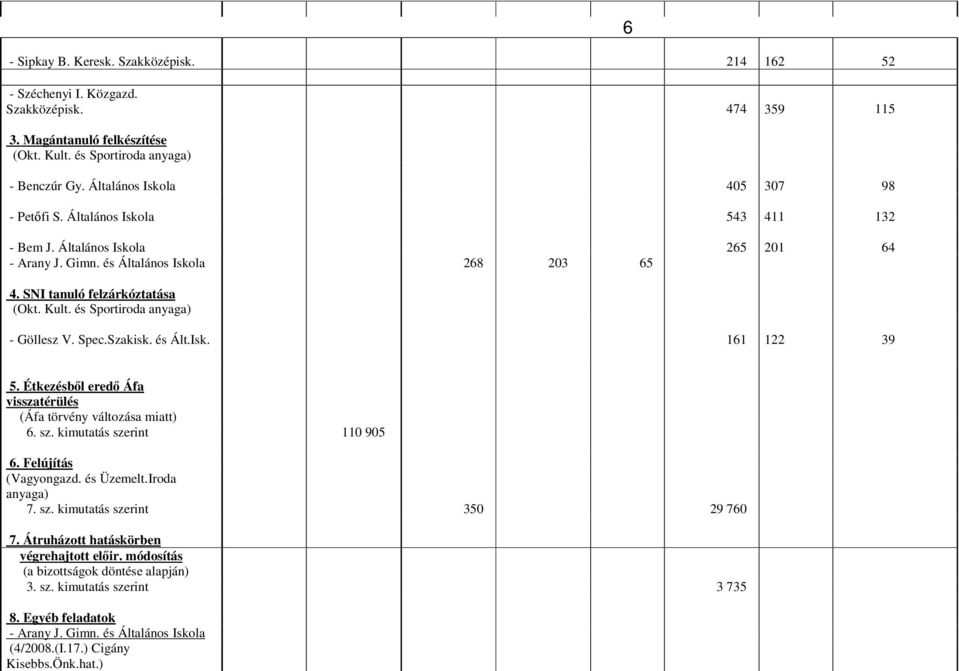 és Sportiroda anyaga) - Göllesz V. Spec.Szakisk. és Ált.Isk. 161 122 39 6 5. Étkezésbl ered Áfa visszatérülés (Áfa törvény változása miatt) 6. sz. kimutatás szerint 110 905 6. Felújítás (Vagyongazd.