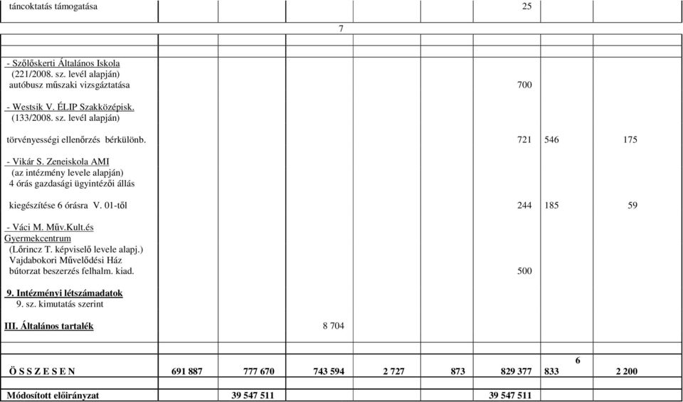 és Gyermekcentrum (Lrincz T. képvisel levele alapj.) Vajdabokori Mveldési Ház bútorzat beszerzés felhalm. kiad. 500 9. Intézményi létszámadatok 9. sz. kimutatás szerint III.