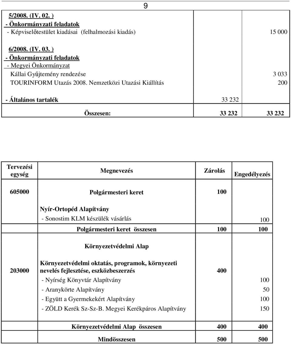 Nemzetközi Utazási Kiállítás 200 - Általános tartalék 33 232 Összesen: 33 232 33 232 Tervezési egység Megnevezés Zárolás Engedélyezés 605000 Polgármesteri keret 100 Nyír-Ortopéd Alapítvány - Sonostim