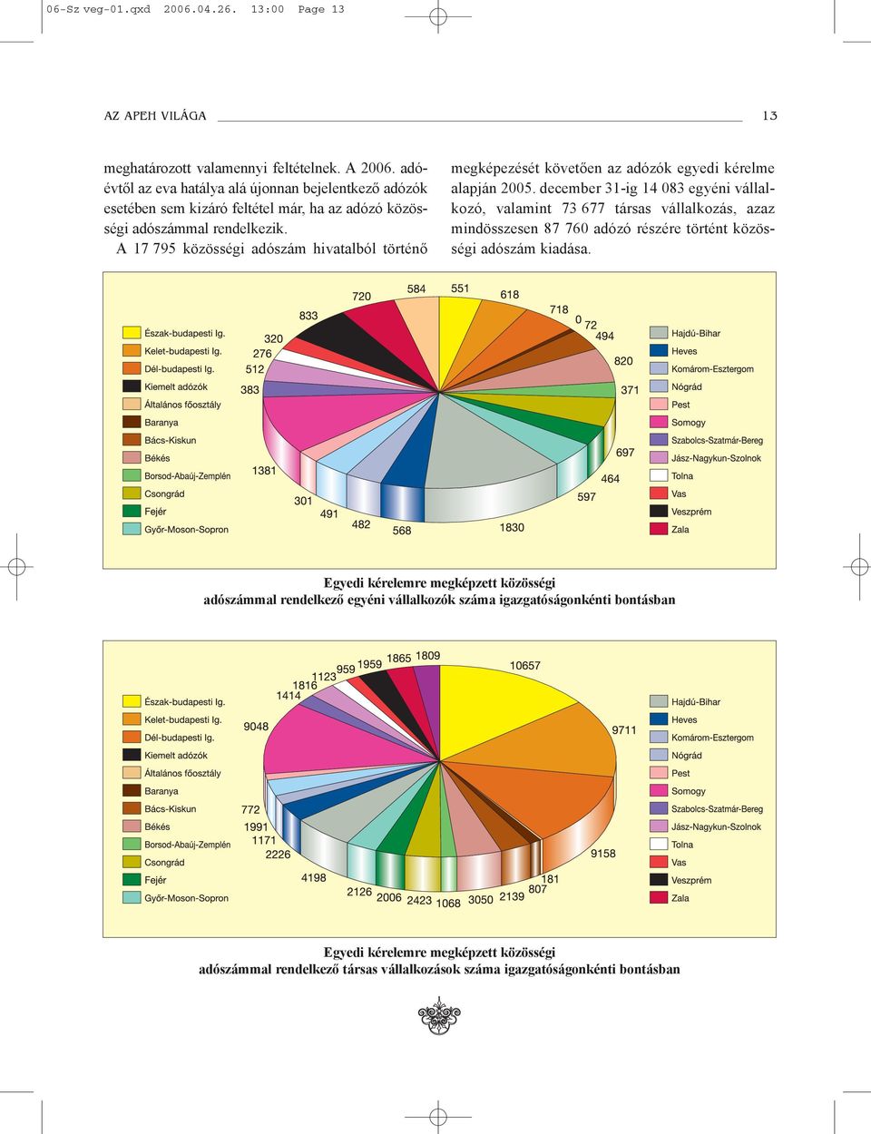 A 17 795 közösségi adószám hivatalból történõ megképezését követõen az adózók egyedi kérelme alapján 2005.