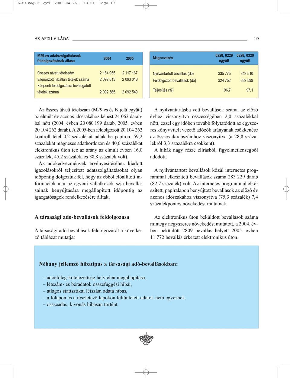 hibátlan tételek száma 2 092 813 2 093 018 Központi feldolgozásra leválogatott tételek száma 2 092 565 2 092 549 Nyilvántartott bevallás (db) 335 775 342 510 Feldolgozott bevallások (db) 324 752 332