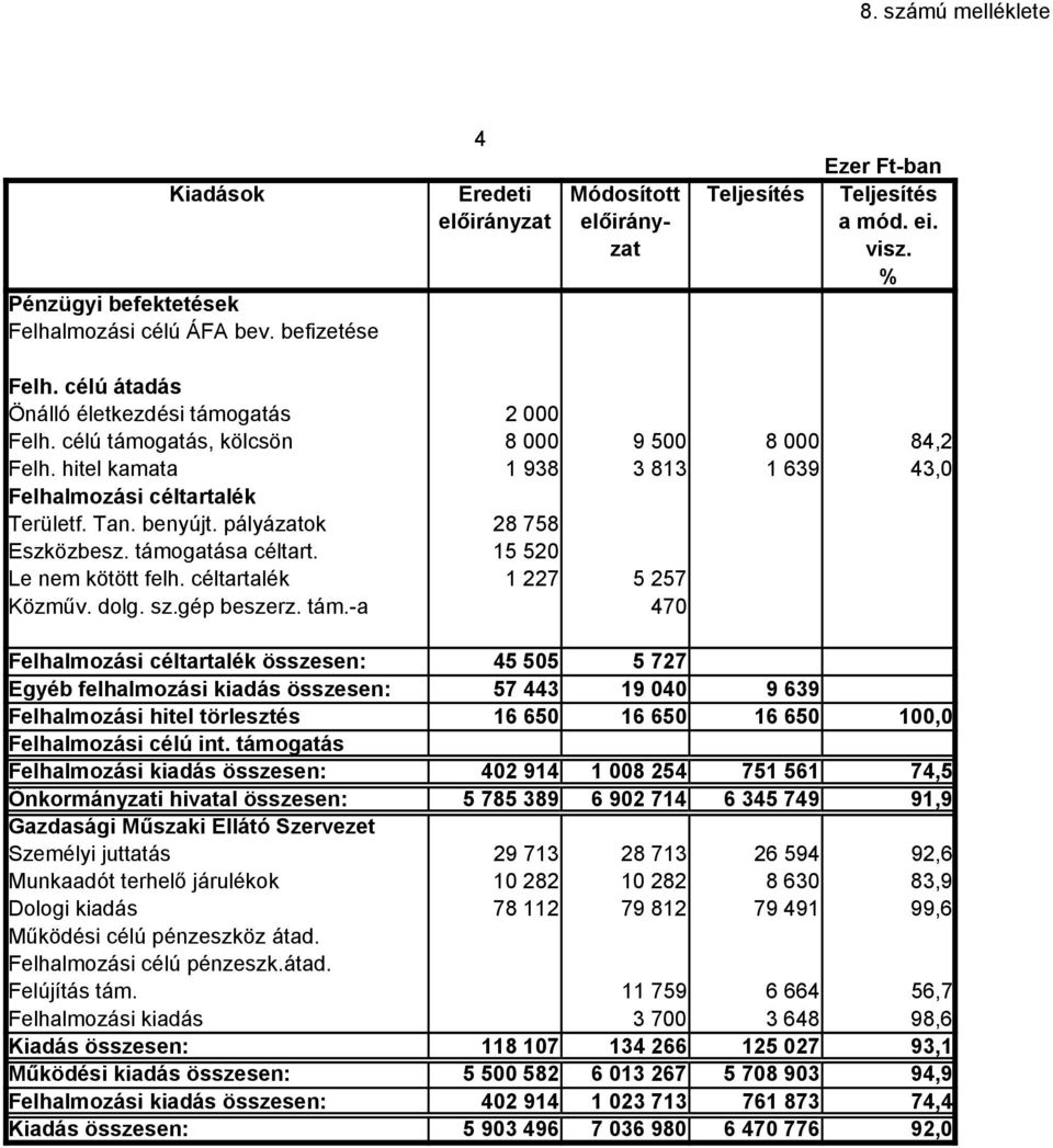 15 520 Le nem kötött felh. céltartalék 1 227 5 257 Közműv. dolg. sz.gép beszerz. tám.