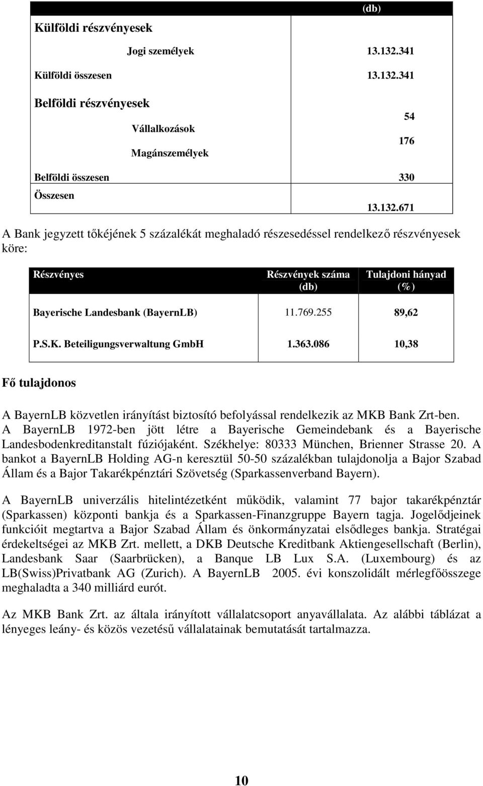 341 Belföldi részvényesek Vállalkozások Magánszemélyek 54 176 Belföldi összesen 33 Összesen 13.132.