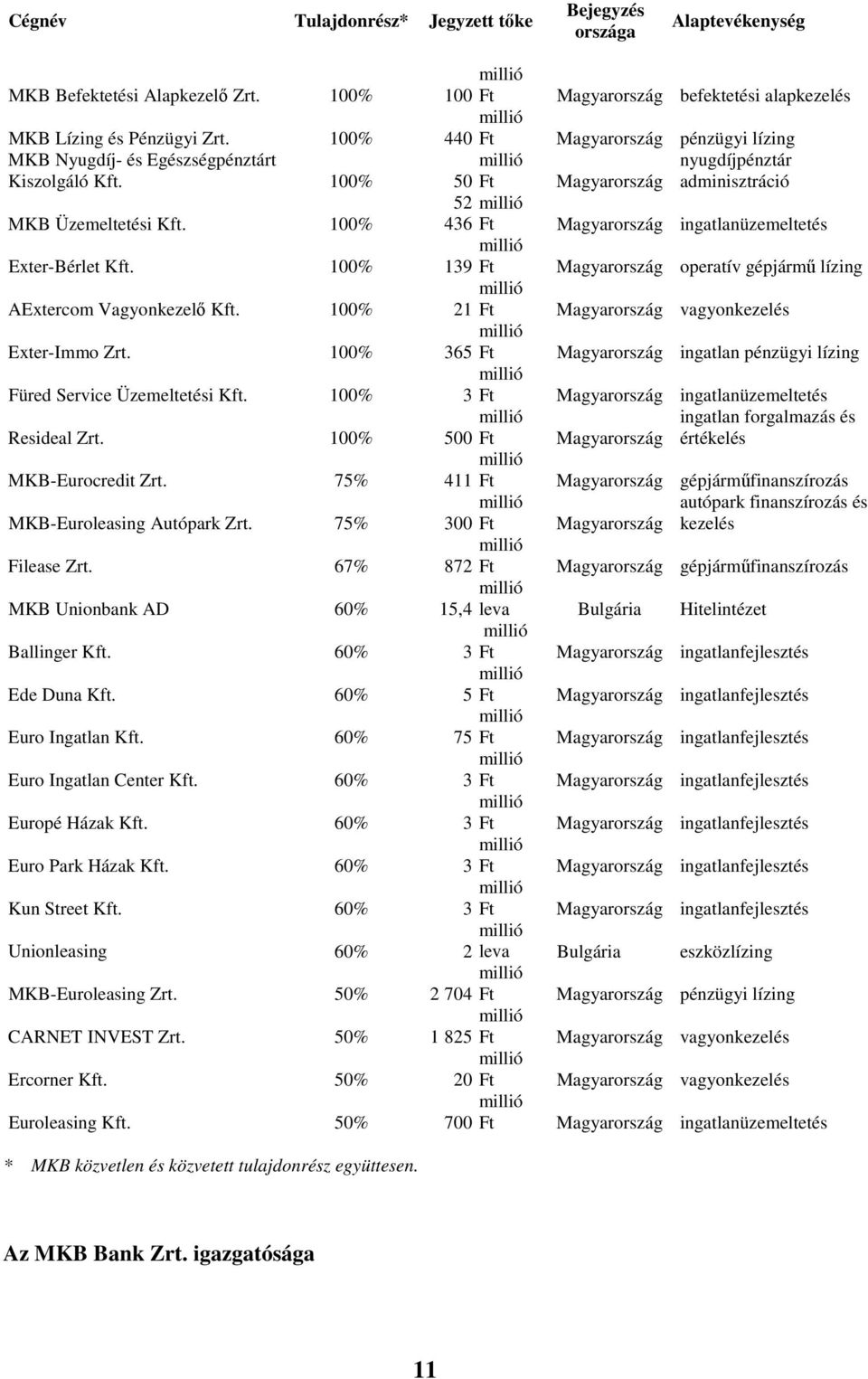 1% 436 Ft Magyarország ingatlanüzemeltetés Exter-Bérlet Kft. 1% millió 139 Ft Magyarország operatív gépjármő lízing AExtercom Vagyonkezelı Kft.