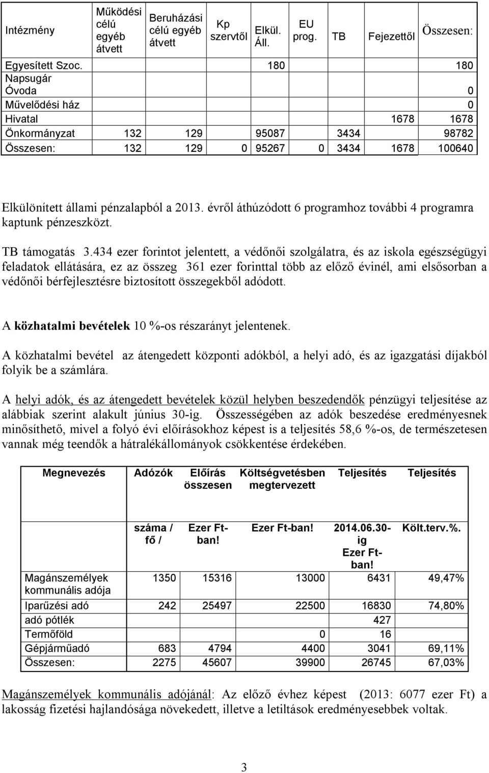 évről áthúzódott 6 programhoz további 4 programra kaptunk pénzeszközt. TB támogatás 3.