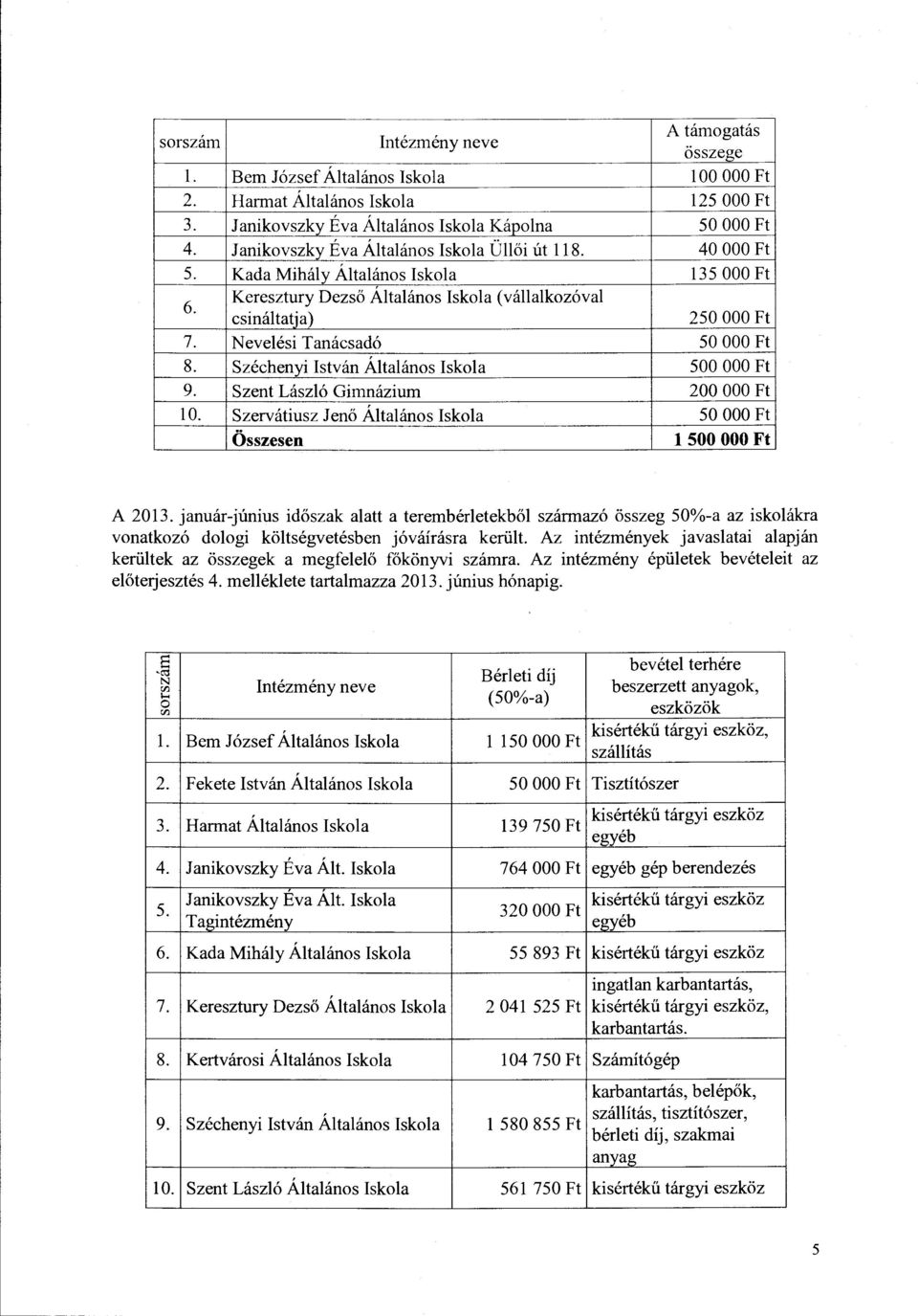 Nevelési Tanácsadó 50 OOO Ft 8. Széchenyi István Általáns Iskla 500 OOO Ft 9. Szent László Gimnázium 200 OOO Ft 10. Szervátiusz J en ő Általáns Iskla 50 OOO Ft Összesen 1500 OOO Ft A 2013.