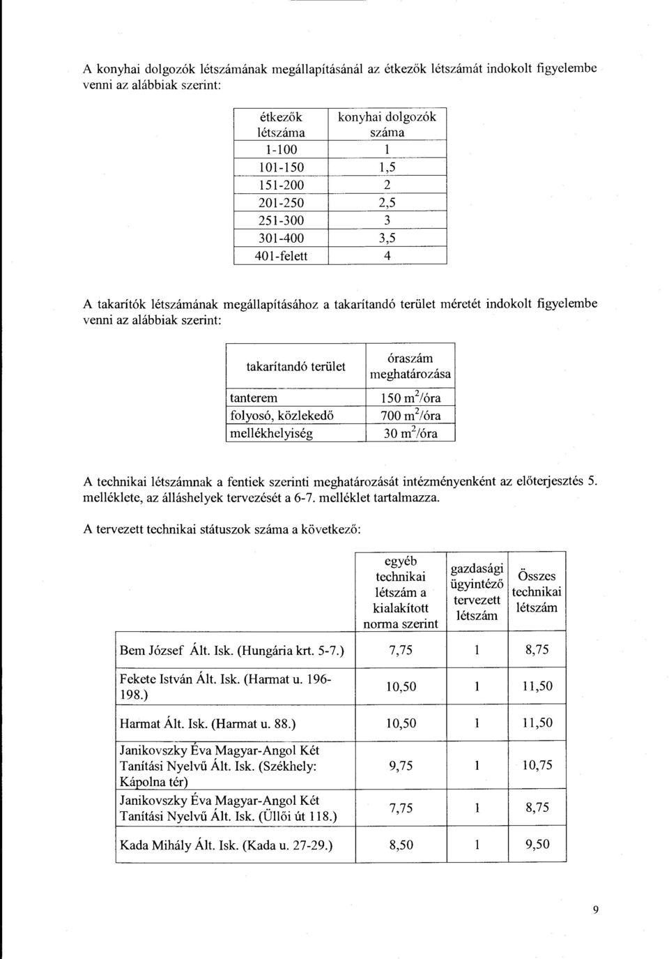 mellékhelyiség óraszám meghatárzása 150m 2 /óra 700m 2 /óra 30m 2 /óra A technikai létszámnak a fentiek szerinti meghatárzását intézményenként az előterjesztés 5.