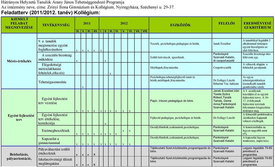 tanulók megismerése egyéni foglalkozásokon A szociális bizottság működése Elégedettségi mérés(lakhatási feltételek,étkezés) Tehetségazonosítás Egyéni fejlesztési terv vezetése Egyéni fejlesztési terv