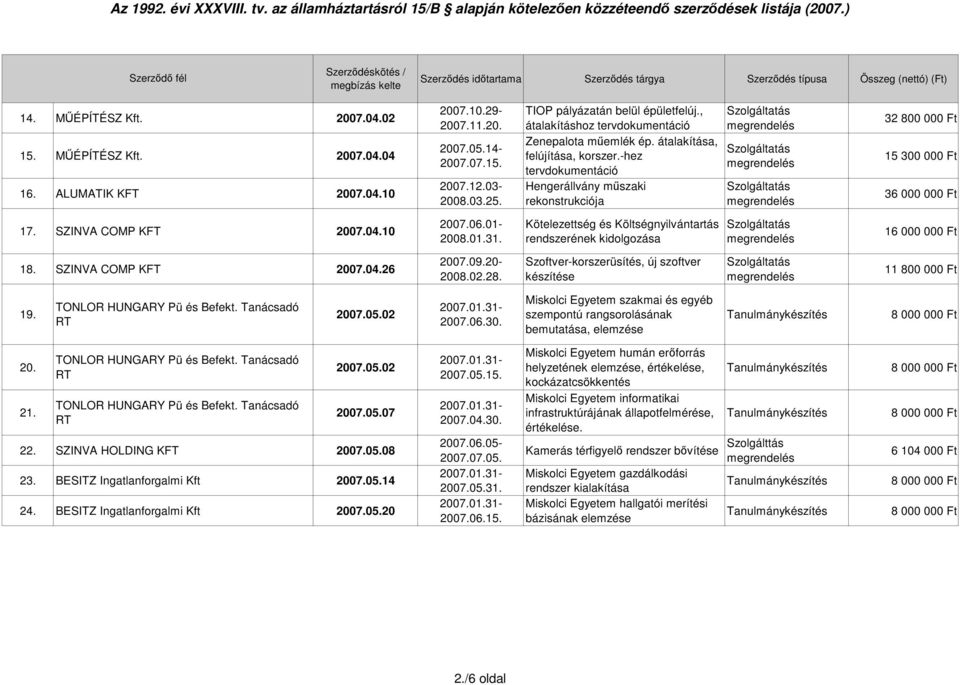 SZINVA COMP KFT 2007.04.10 2008.01.31. Kötelezettség és Költségnyilvántartás rendszerének kidolgozása 16 000 000 Ft 18. SZINVA COMP KFT 2007.04.26 2007.09.20-2008.02.28.