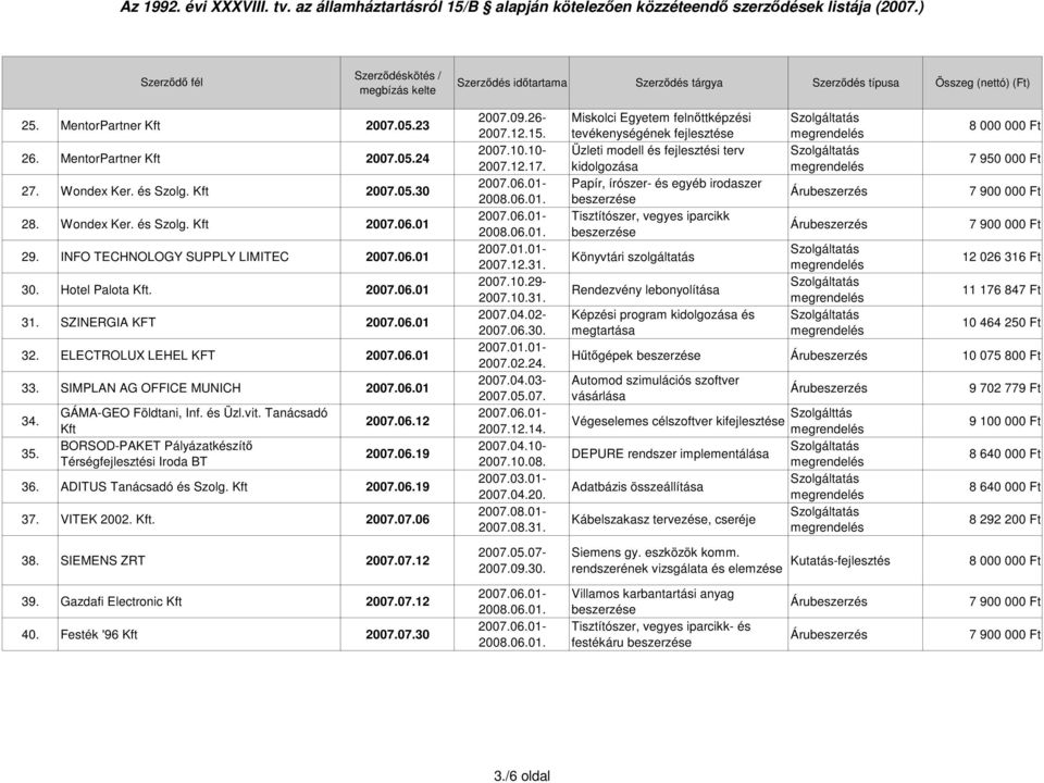 Tanácsadó Kft BORSOD-PAKET Pályázatkészítı Térségfejlesztési Iroda BT 2007.06.12 2007.06.19 36. ADITUS Tanácsadó és Szolg. Kft 2007.06.19 37. VITEK 2002. Kft. 2007.07.06 2007.09.26-2007.12.15. 2007.10.