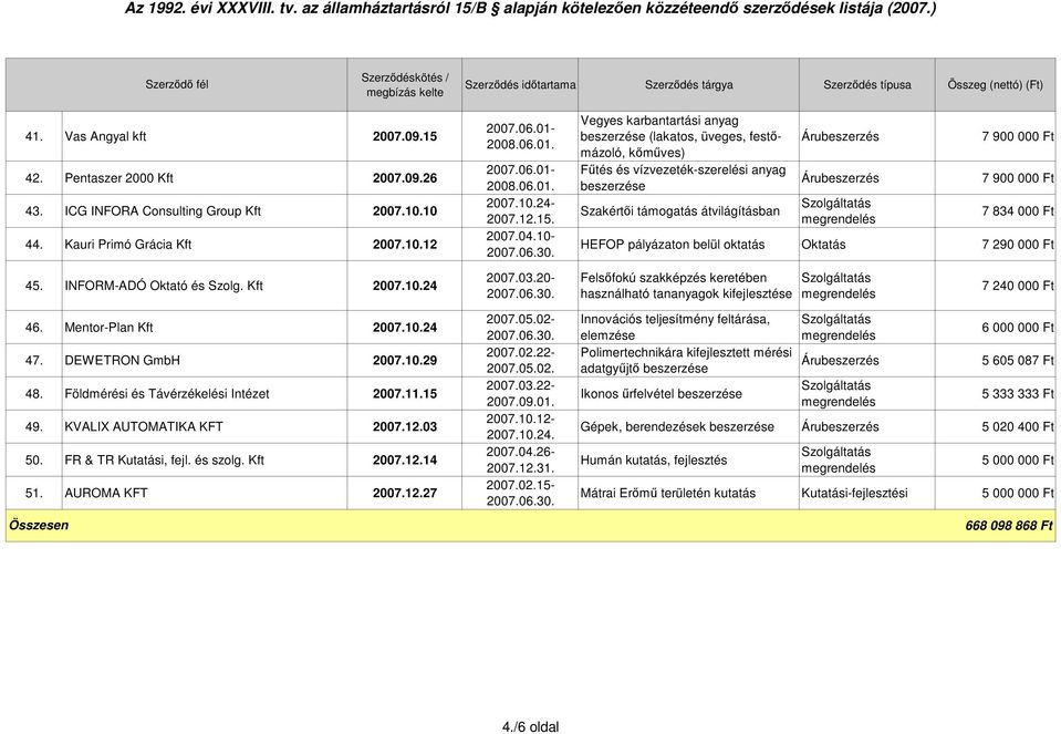 000 Ft 45. INFORM-ADÓ Oktató és Szolg. Kft 2007.10.24 2007.03.20- Felsıfokú szakképzés keretében használható tananyagok kifejlesztése 7 240 000 Ft 46. Mentor-Plan Kft 2007.10.24 47.