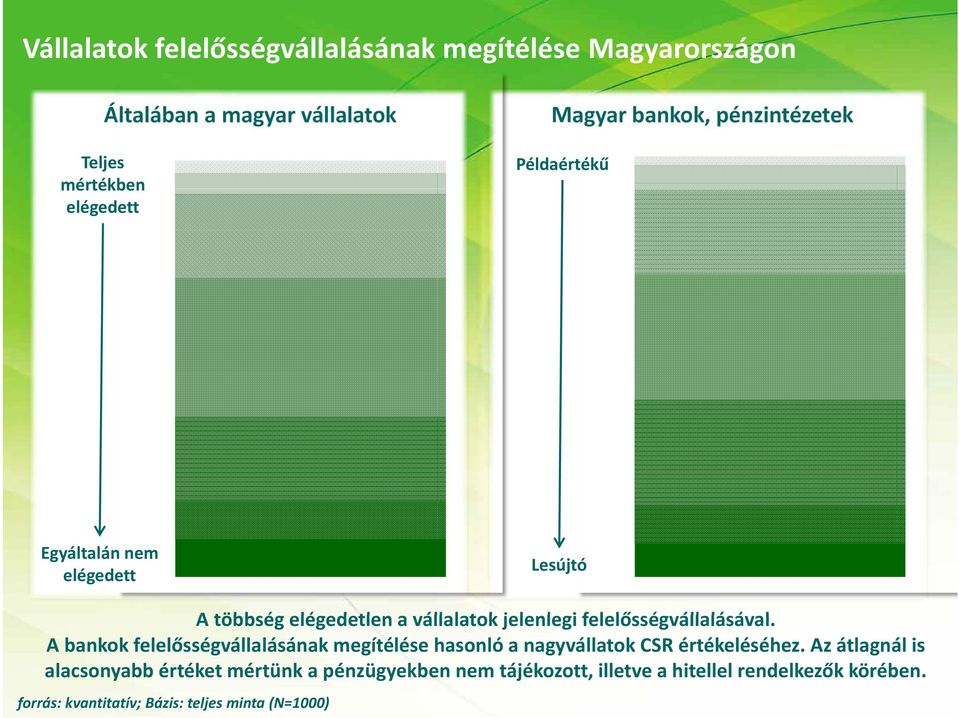 felelősségvállalásával. A bankok felelősségvállalásának megítélése hasonló a nagyvállatok CSR értékeléséhez.