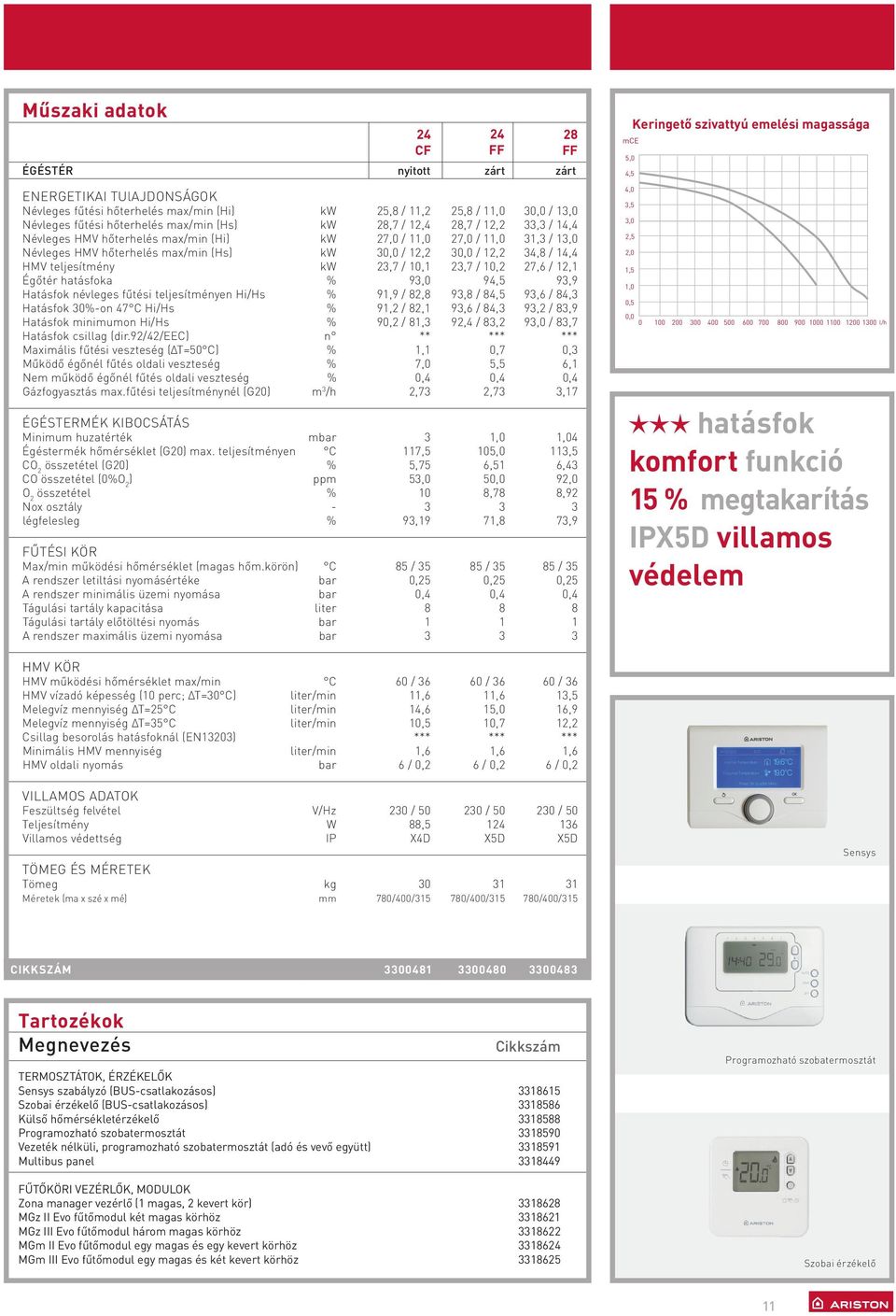 kw 23,7 / 10,1 23,7 / 10,2 27,6 / 12,1 Égőtér hatásfoka % 93,0 94,5 93,9 Hatásfok névleges fűtési teljesítményen Hi/Hs % 91,9 / 82,8 93,8 / 84,5 93,6 / 84,3 Hatásfok 30%-on 47 C Hi/Hs % 91,2 / 82,1